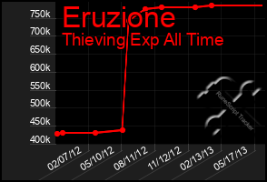 Total Graph of Eruzione