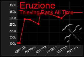 Total Graph of Eruzione