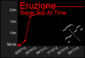 Total Graph of Eruzione