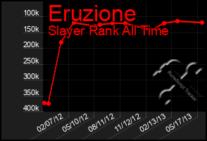 Total Graph of Eruzione