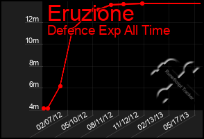 Total Graph of Eruzione