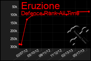 Total Graph of Eruzione