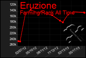 Total Graph of Eruzione