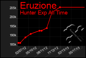 Total Graph of Eruzione