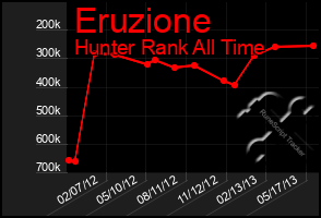 Total Graph of Eruzione