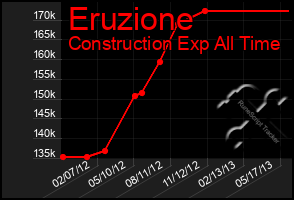 Total Graph of Eruzione