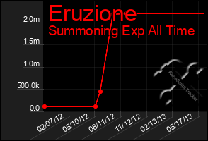 Total Graph of Eruzione