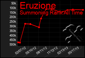 Total Graph of Eruzione