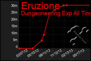 Total Graph of Eruzione