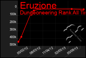 Total Graph of Eruzione