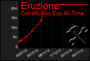 Total Graph of Eruzione