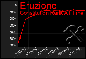 Total Graph of Eruzione