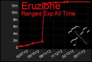 Total Graph of Eruzione