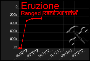 Total Graph of Eruzione