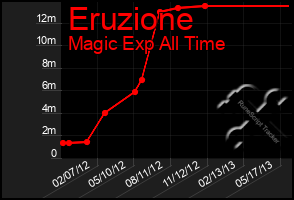 Total Graph of Eruzione