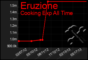 Total Graph of Eruzione