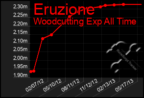 Total Graph of Eruzione