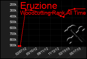 Total Graph of Eruzione