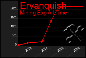Total Graph of Ervanquish