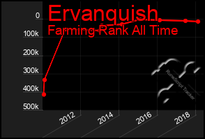 Total Graph of Ervanquish