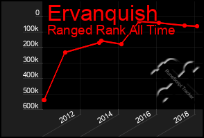 Total Graph of Ervanquish