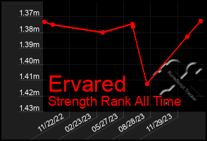 Total Graph of Ervared