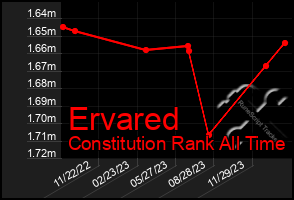 Total Graph of Ervared