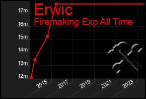 Total Graph of Erwic