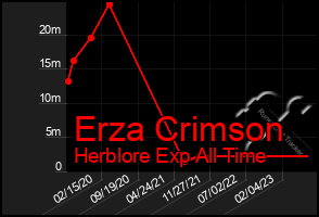 Total Graph of Erza Crimson