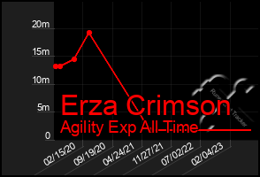 Total Graph of Erza Crimson