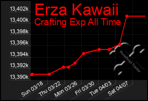 Total Graph of Erza Kawaii