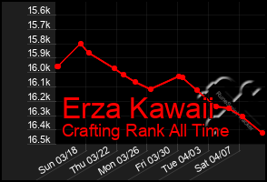 Total Graph of Erza Kawaii