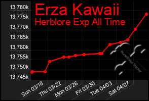 Total Graph of Erza Kawaii