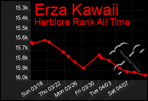 Total Graph of Erza Kawaii