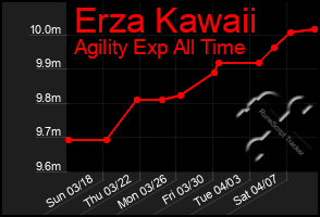 Total Graph of Erza Kawaii