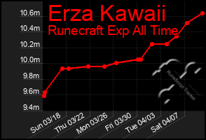 Total Graph of Erza Kawaii