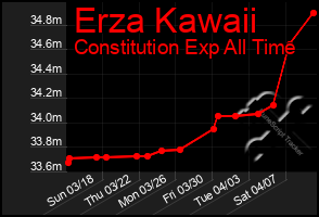 Total Graph of Erza Kawaii