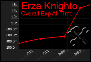 Total Graph of Erza Knighto