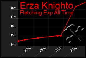 Total Graph of Erza Knighto