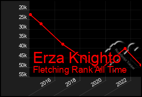 Total Graph of Erza Knighto