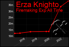 Total Graph of Erza Knighto