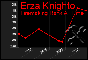 Total Graph of Erza Knighto