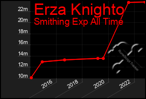 Total Graph of Erza Knighto