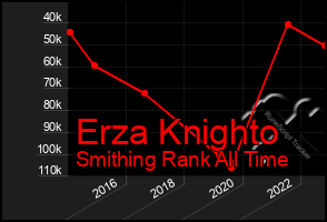 Total Graph of Erza Knighto