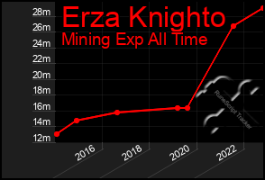 Total Graph of Erza Knighto