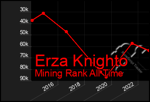 Total Graph of Erza Knighto
