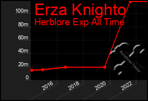 Total Graph of Erza Knighto