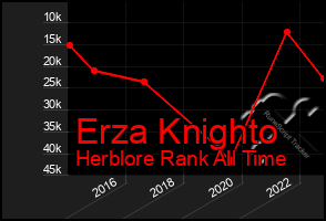 Total Graph of Erza Knighto