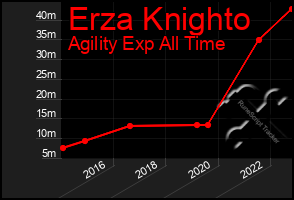 Total Graph of Erza Knighto
