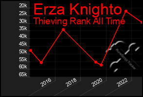 Total Graph of Erza Knighto